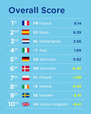 Quality of life index: overall score