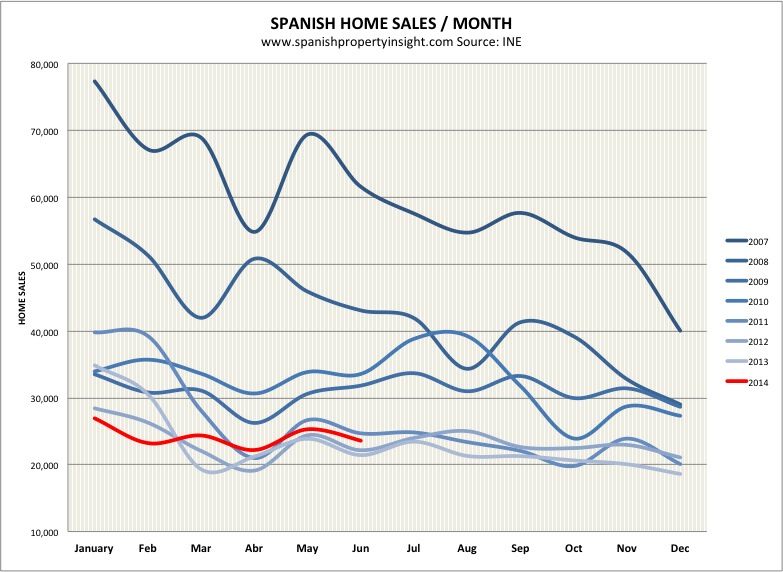 Current Spanish property market statistics